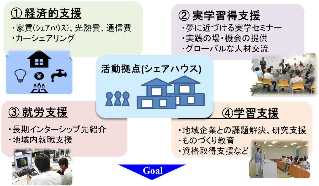 支援内容